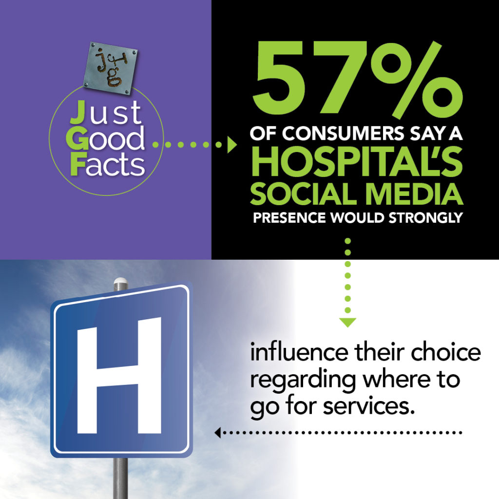 57 Percent of Consumers Say a Hospital Social Media Affects Care Decisions - Medical Stat Infographic