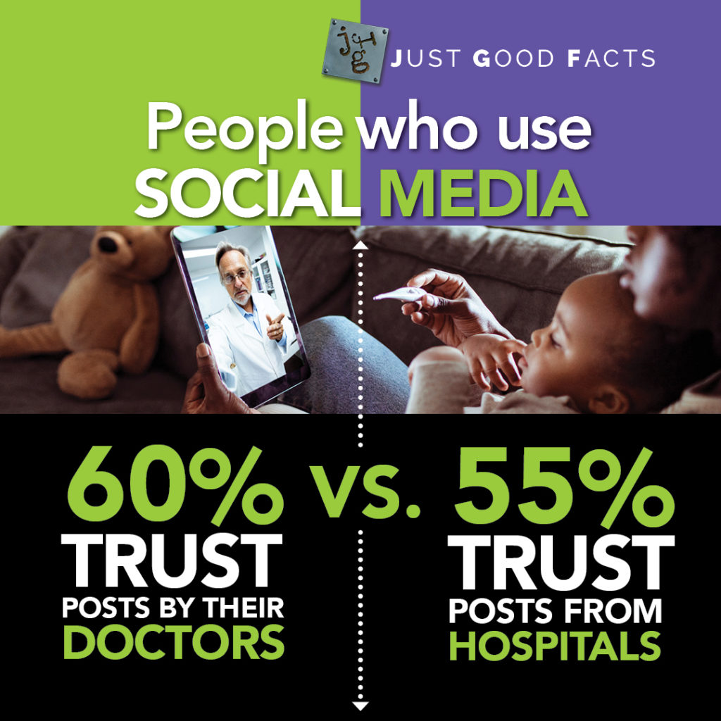 Post Trust on Social Media - Medical Stat Infographic
