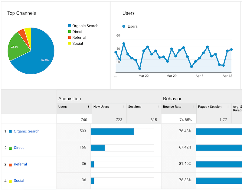 How to Understand a Google Analytics Report